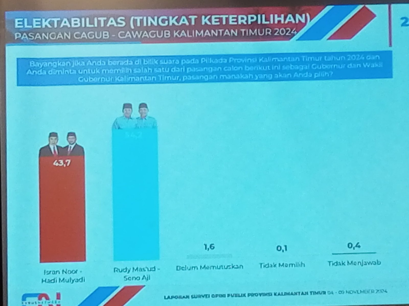 Elektabilitas Rudy Mas’ud-Seno Aji Melonjak Tajam, Lampaui Isran-Hadi